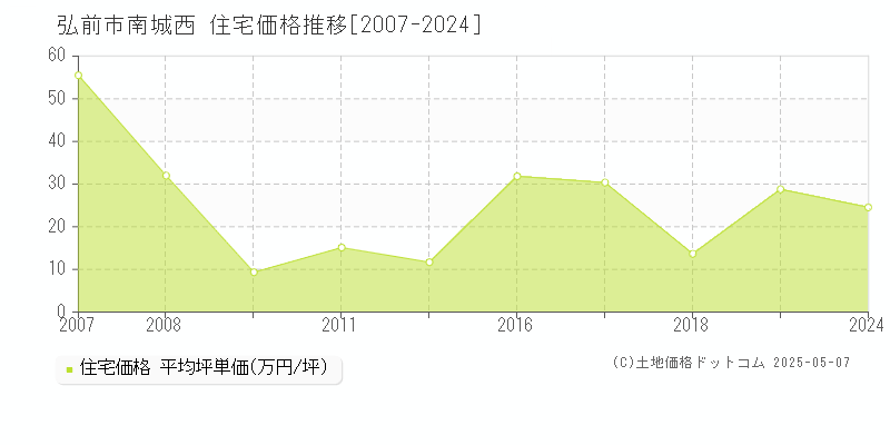 南城西(弘前市)の住宅価格推移グラフ(坪単価)[2007-2024年]
