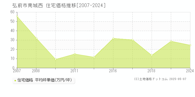 弘前市南城西の住宅取引価格推移グラフ 