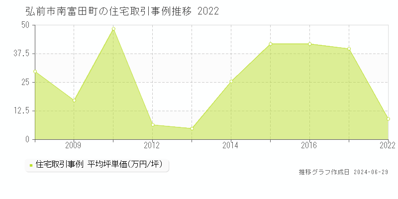 弘前市南富田町の住宅取引事例推移グラフ 