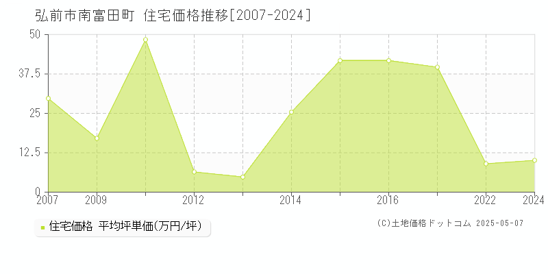 南富田町(弘前市)の住宅価格推移グラフ(坪単価)[2007-2024年]