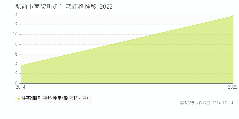 弘前市南袋町の住宅価格推移グラフ 