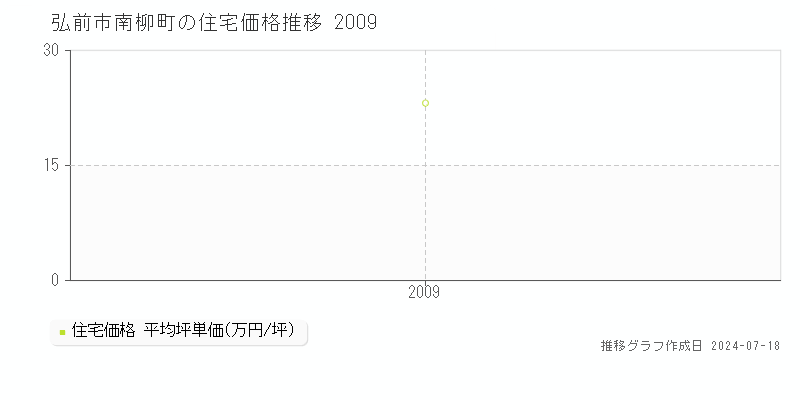 弘前市南柳町の住宅取引価格推移グラフ 