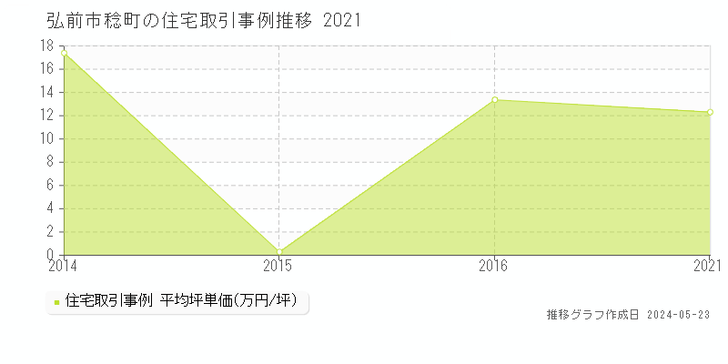 弘前市稔町の住宅価格推移グラフ 