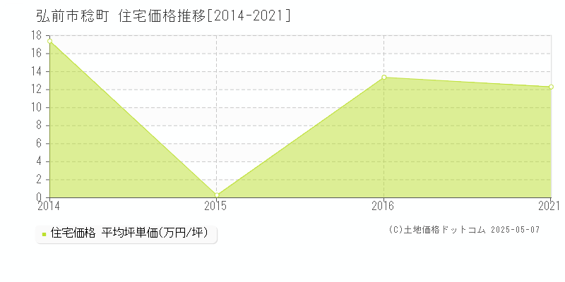 稔町(弘前市)の住宅価格推移グラフ(坪単価)[2014-2021年]