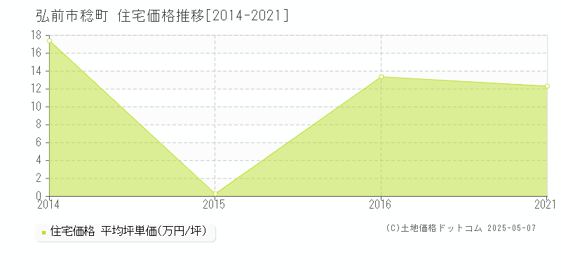 弘前市稔町の住宅価格推移グラフ 