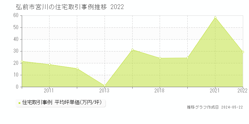 弘前市宮川の住宅価格推移グラフ 