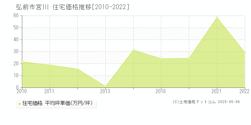 宮川(弘前市)の住宅価格推移グラフ(坪単価)[2010-2022年]