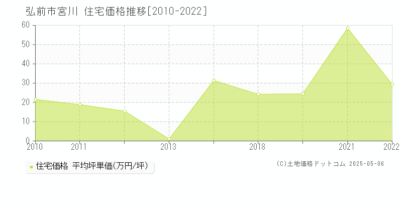 弘前市宮川の住宅価格推移グラフ 