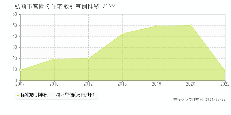 弘前市宮園の住宅価格推移グラフ 