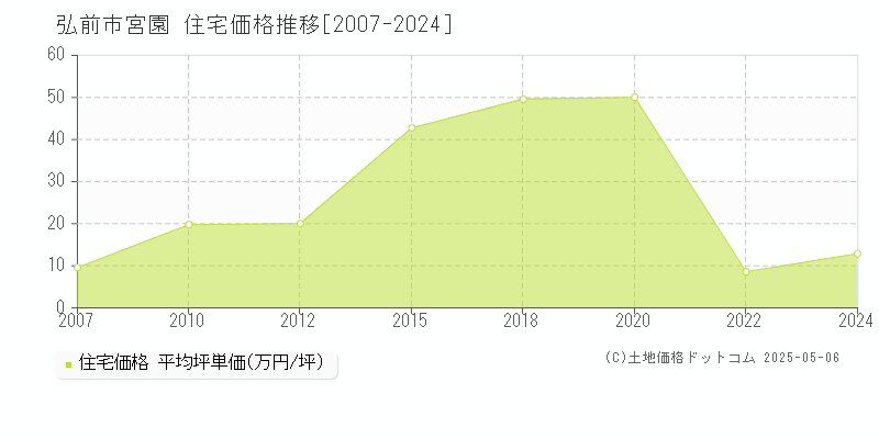 宮園(弘前市)の住宅価格推移グラフ(坪単価)[2007-2024年]