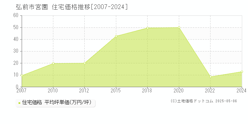 弘前市宮園の住宅価格推移グラフ 