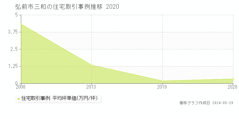 弘前市三和の住宅価格推移グラフ 