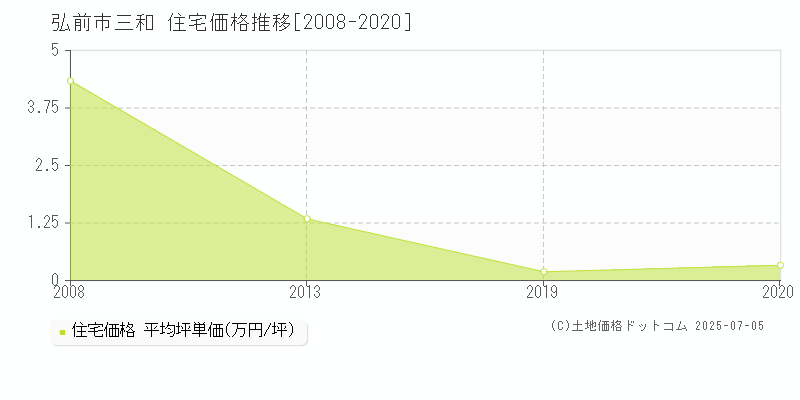 三和(弘前市)の住宅価格推移グラフ(坪単価)[2008-2020年]