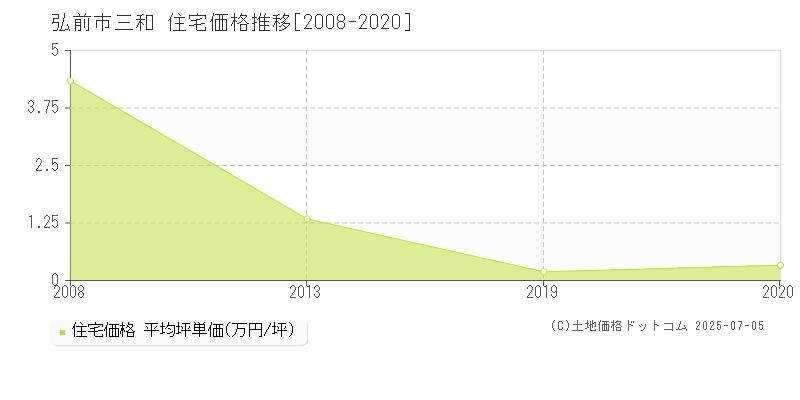 弘前市三和の住宅価格推移グラフ 