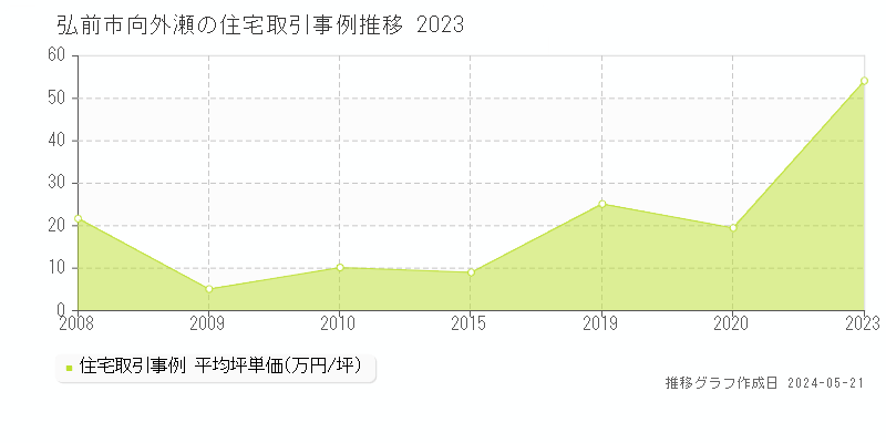 弘前市向外瀬の住宅価格推移グラフ 