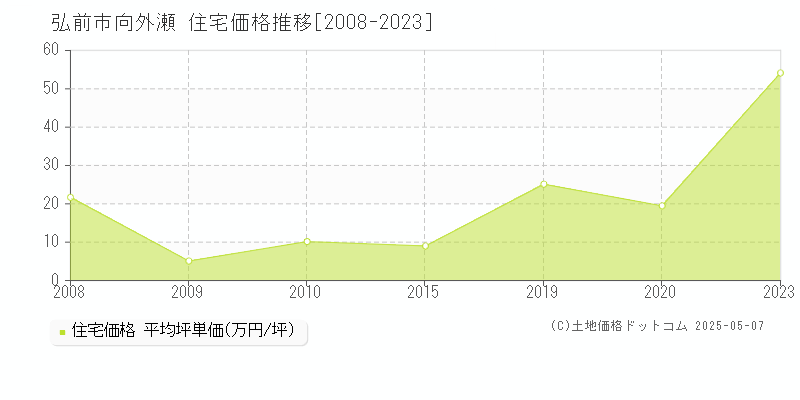 向外瀬(弘前市)の住宅価格推移グラフ(坪単価)[2008-2023年]