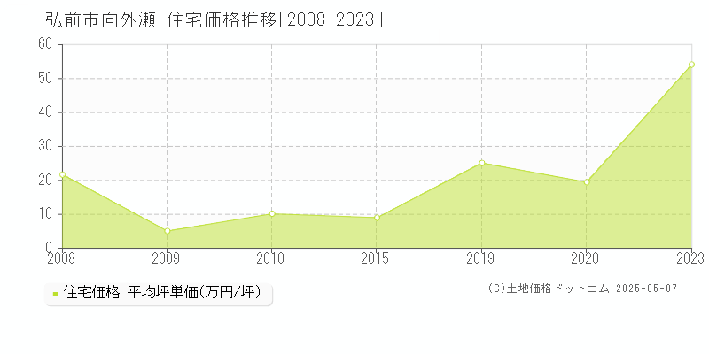 弘前市向外瀬の住宅価格推移グラフ 