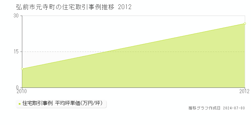 弘前市元寺町の住宅価格推移グラフ 