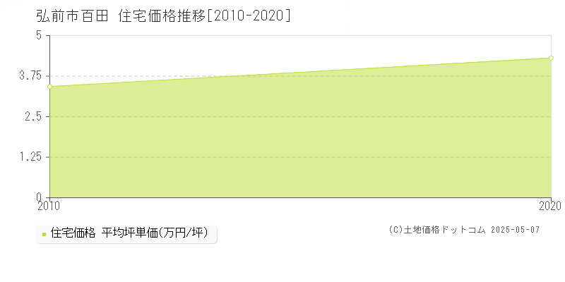 百田(弘前市)の住宅価格推移グラフ(坪単価)[2010-2020年]