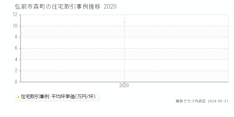 弘前市森町の住宅価格推移グラフ 