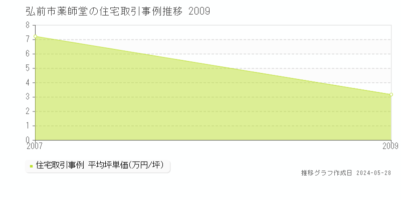 弘前市薬師堂の住宅取引価格推移グラフ 