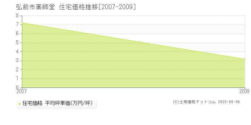 薬師堂(弘前市)の住宅価格推移グラフ(坪単価)[2007-2009年]