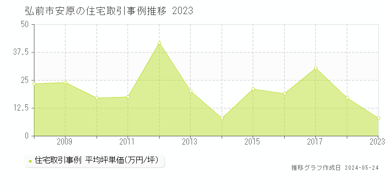 弘前市安原の住宅価格推移グラフ 