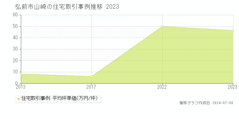 弘前市山崎の住宅取引事例推移グラフ 