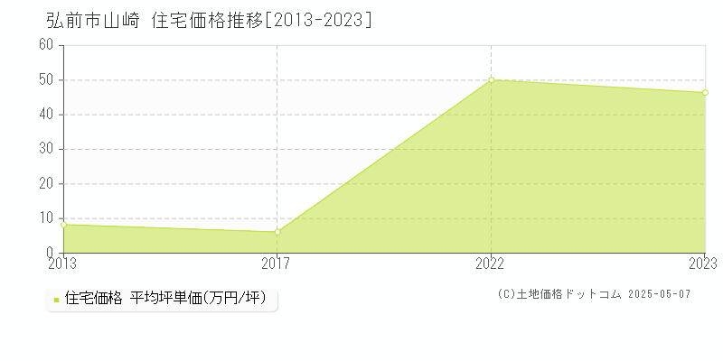 山崎(弘前市)の住宅価格推移グラフ(坪単価)[2013-2023年]