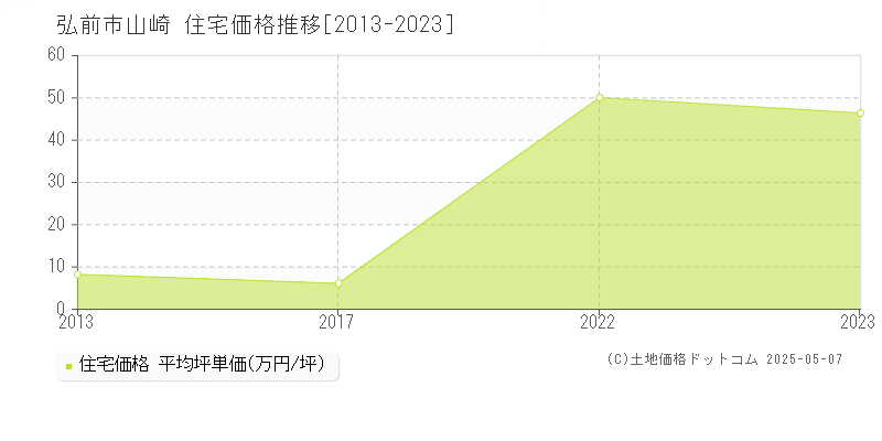 弘前市山崎の住宅価格推移グラフ 