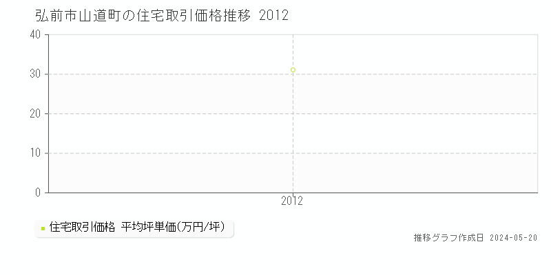 弘前市山道町の住宅取引価格推移グラフ 