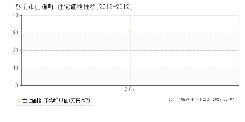 弘前市山道町の住宅取引価格推移グラフ 