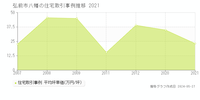 弘前市八幡の住宅価格推移グラフ 