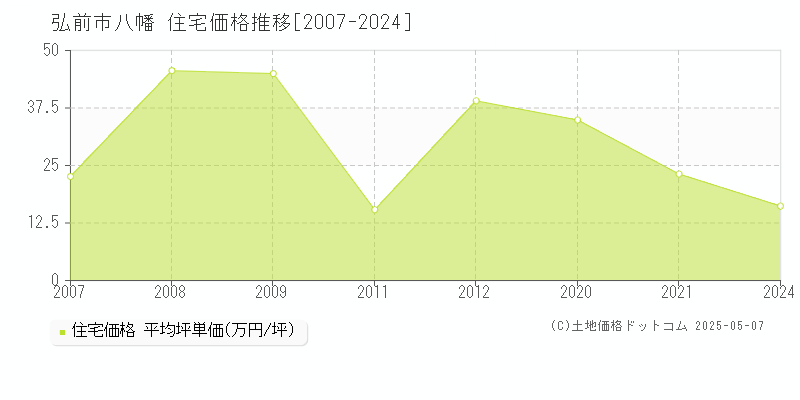 八幡(弘前市)の住宅価格推移グラフ(坪単価)[2007-2024年]