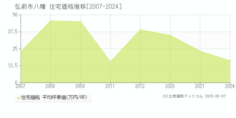 弘前市八幡の住宅価格推移グラフ 