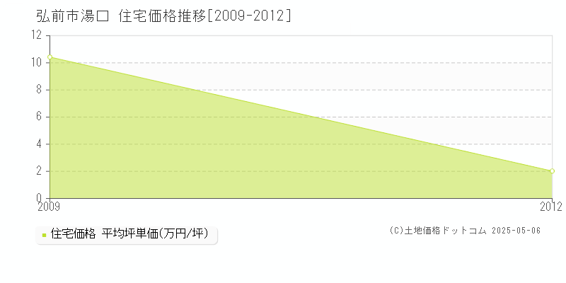 湯口(弘前市)の住宅価格推移グラフ(坪単価)[2009-2012年]
