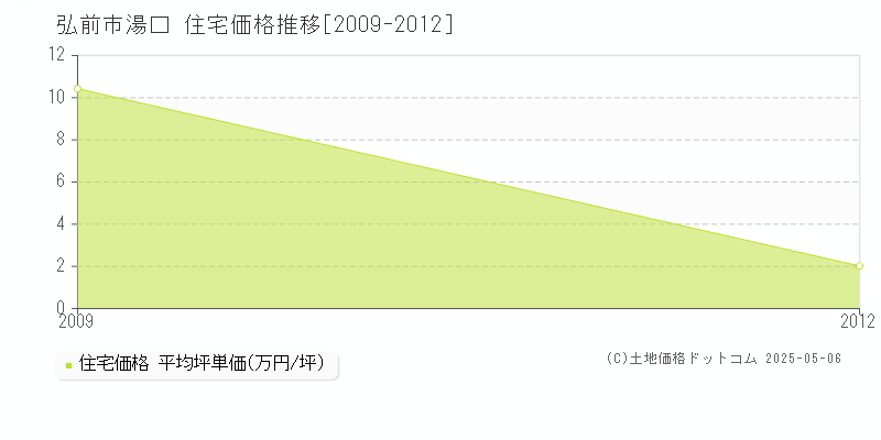 弘前市湯口の住宅価格推移グラフ 