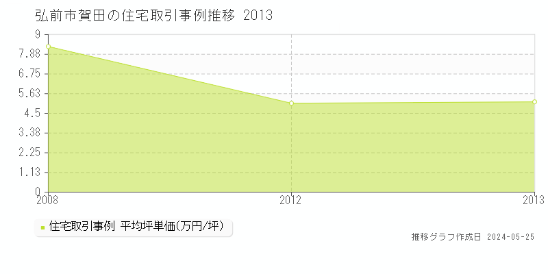 弘前市賀田の住宅価格推移グラフ 