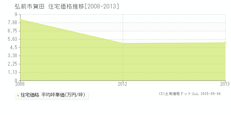 賀田(弘前市)の住宅価格推移グラフ(坪単価)[2008-2013年]