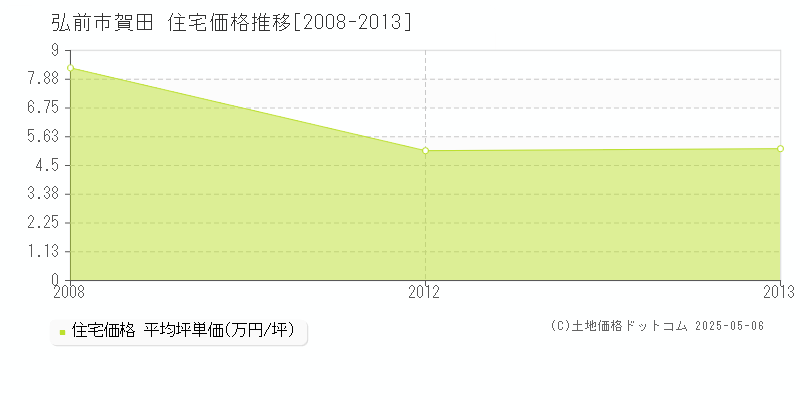 弘前市賀田の住宅価格推移グラフ 