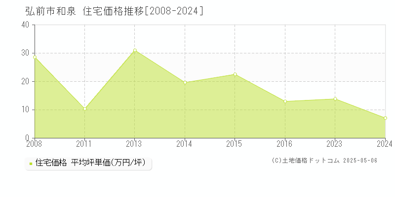 和泉(弘前市)の住宅価格推移グラフ(坪単価)[2008-2024年]