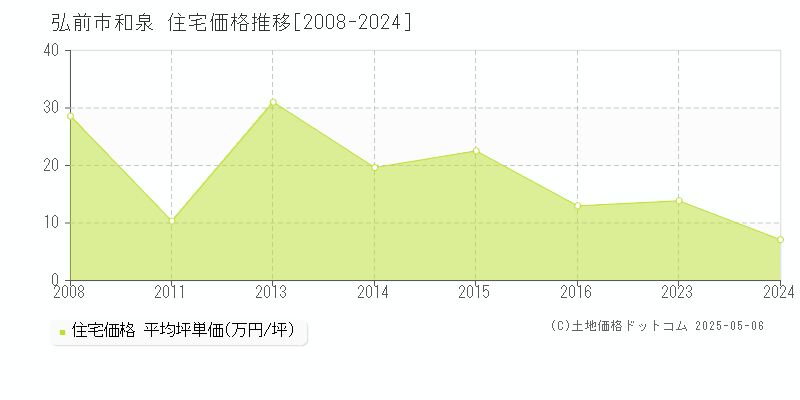 弘前市和泉の住宅価格推移グラフ 