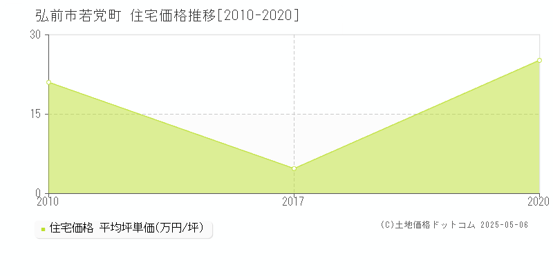 弘前市若党町の住宅取引価格推移グラフ 