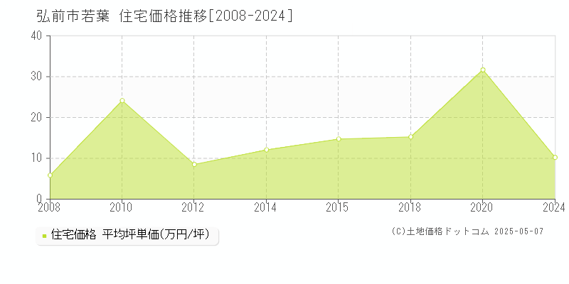 若葉(弘前市)の住宅価格推移グラフ(坪単価)[2008-2024年]