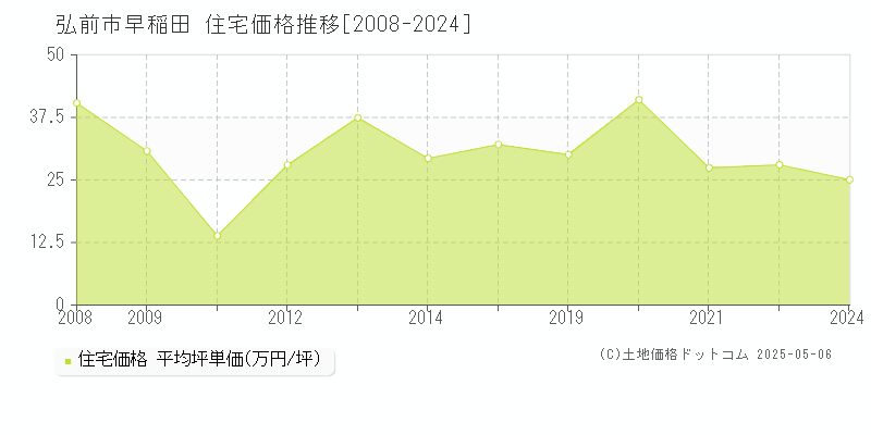 早稲田(弘前市)の住宅価格推移グラフ(坪単価)[2008-2024年]