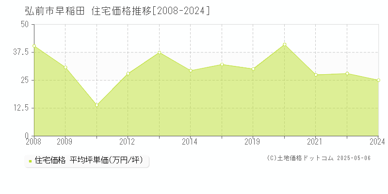 弘前市早稲田の住宅価格推移グラフ 