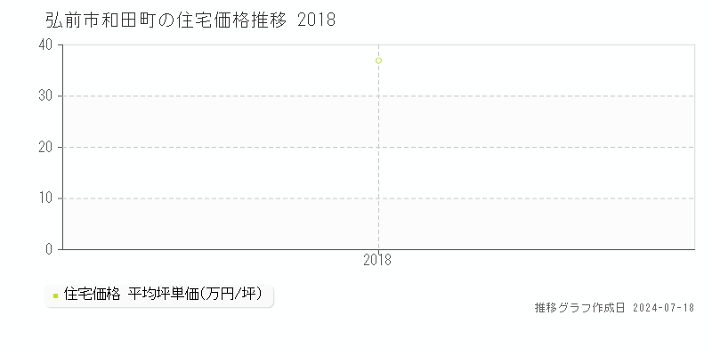 弘前市和田町の住宅価格推移グラフ 