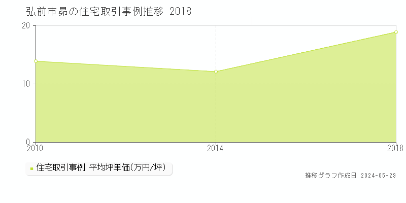 弘前市昴の住宅取引価格推移グラフ 