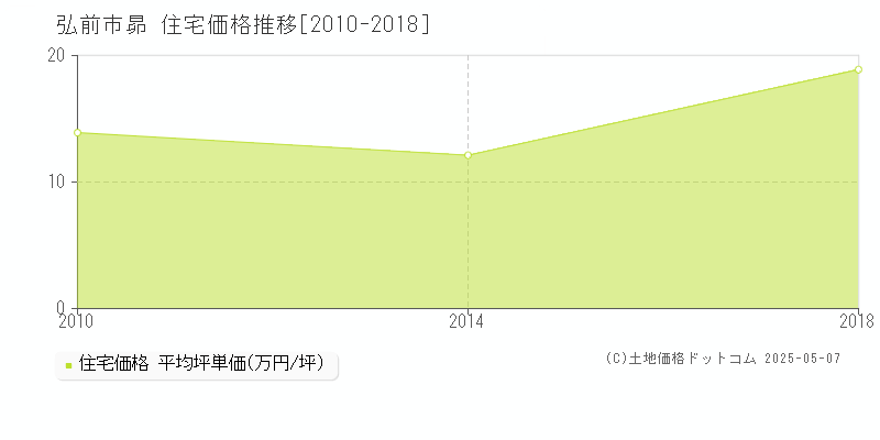 昴(弘前市)の住宅価格推移グラフ(坪単価)[2010-2018年]