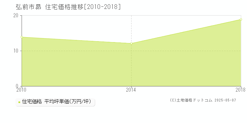 弘前市昴の住宅価格推移グラフ 